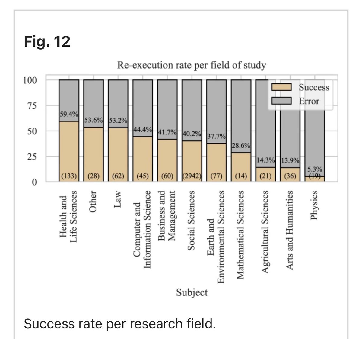 emollick's tweet photo. A barrier to replication: scientists have bad coding practice.

74% of R files included with papers &amp; replication datasets failed to execute, but about a third of those could be fixed with simple code changes. Physicists were the worst offenders. https://t.co/Bjy0jAeufR https://t.co/Vk1POPU4RN