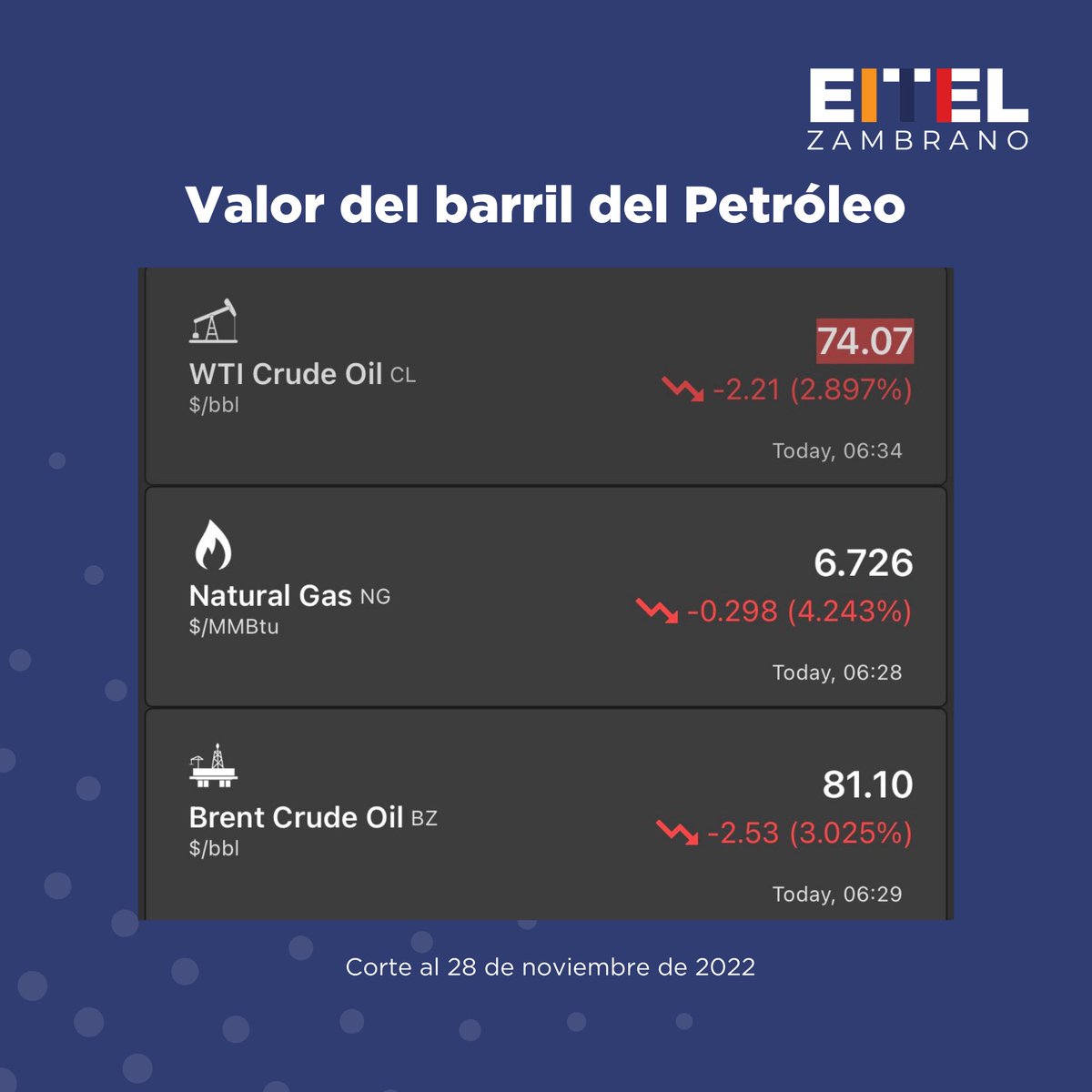 EitelZambranoEc's tweet photo. 🗣️#TeHablamosClaro 

La #Proforma2023 es transparente y responsable con el #Ecuador, al establecer un precio del barril del petroleo en $65, ya que  en el mercado mundial este varía y necesitamos ser sensatos con el país.⛽️ 💵🇪🇨

#EitelAsambleísta
#BancadaAcuerdoNacional https://t.co/jDsal5oLbN