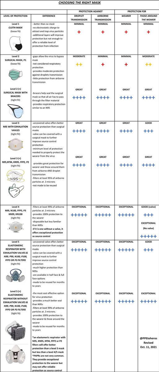 ariccio's tweet photo. @rhtunstall Good time to share a little guide on masking - most people still do not know they cannot protect themselves with surgical masks!! https://t.co/N9UoNoRjqP