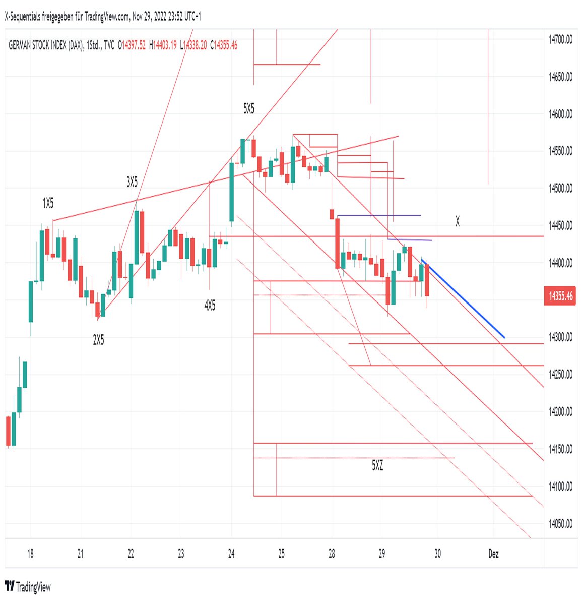 DevinSage's tweet photo. DAX Index X-Sequentials Day-Trading 30.11.2022
Link:
https://t.co/ngmr2dCxQF

#börse,#day,#dax40,#index,#trading,#daytrading,#boerse,#xsequentials https://t.co/VNawjvlay9