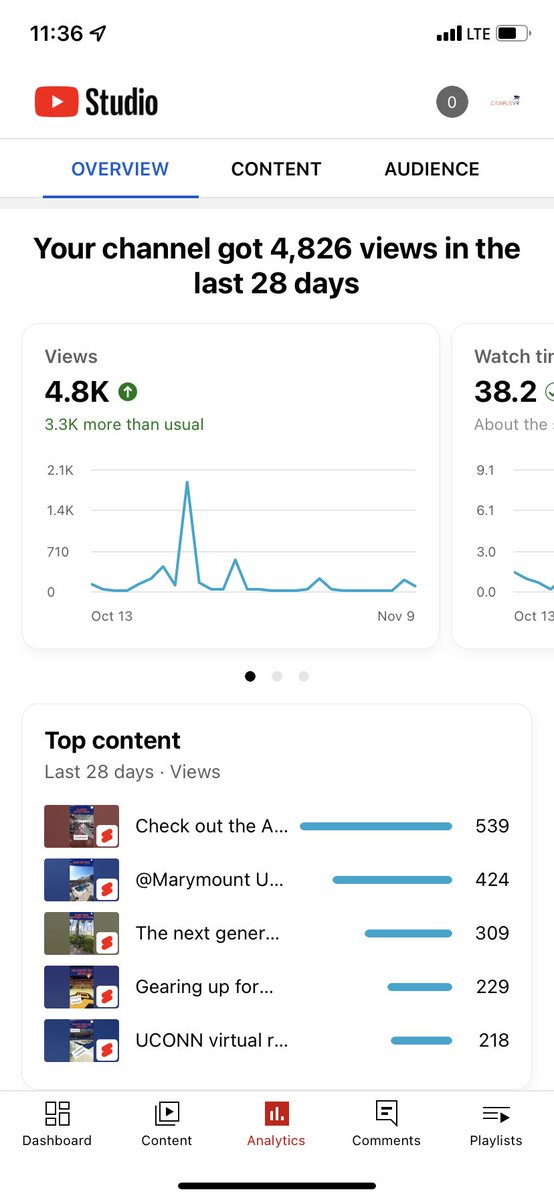 theCampusVR's tweet photo. Wow, over 4800 views on our youtube channel last month!! Virtual Reality Athletics Campus tours. #vr #oculus #admissions #athletics #alumni #campusvr #manugoffer #ncaa #stadiums #college #athleticdirector #virtualreality #recruiting #recruit #transferportal #youtube #youtubevr https://t.co/pmnTeAkULF