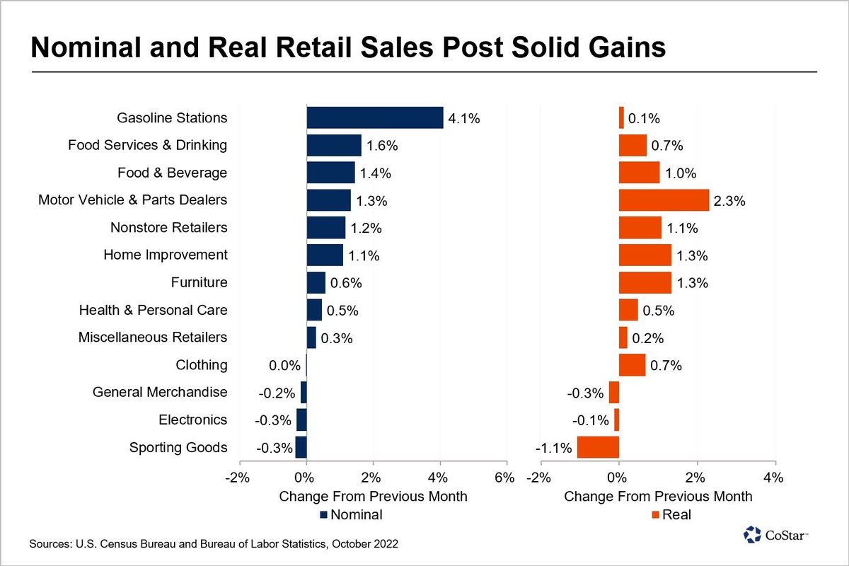 KeySperrycga's tweet image. According to CoStar, the Retail segment is showing confidence in early 4Q economic reporting. Reports of the demise of the sector may have been exaggerated. SperryCGA-KEY Group has #retail spaces available. Call today. 351 252-9513 

Article link: bit.ly/3gMrRoQ