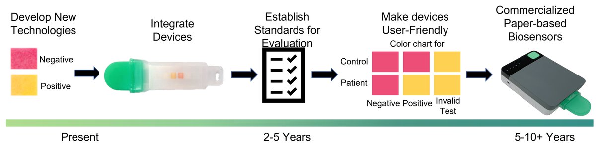 vermalab's tweet image. Congratulations Jiangshan Wang and team on the publication of our recent review paper on: Paper-Based Biosensors for the Detection of Nucleic Acids from Pathogens mdpi.com/1976894 #mdpibiosensors via @Biosensors_MDPI @PurdueABE