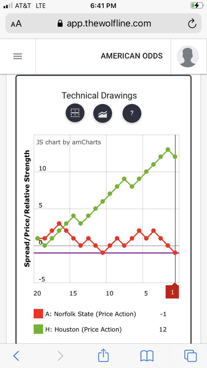 QuantWolfLine's tweet photo. #TheWolfLine #Pairstrading #priceaction #OptionsTrading #TechnicalAnalysis #CollegeBasketball #SportsBetting #gamification #economics #fintech #edtech #funtech https://t.co/vKbkhBwKNm