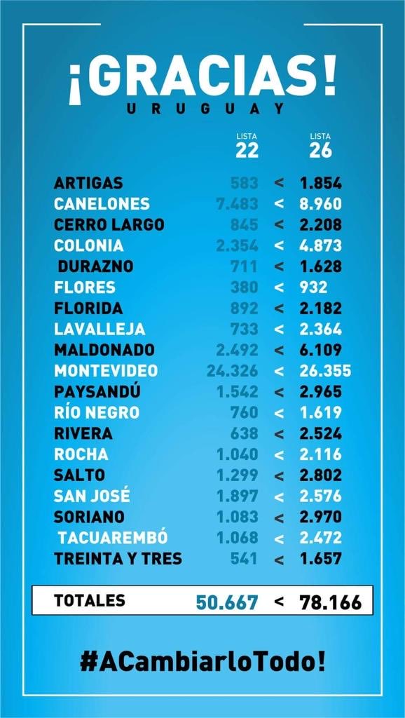 pereyradebrun's tweet photo. Hace un año ganamos en cada rincón del país, éramos “locos” que nunca le ganarían a estructuras de 15 años, de grandes Cámaras Nacionales. Hoy somos los “locos” que combaten los vicios de un sistema con fecha de vencimiento. Muchos comenzaron a ver lo invisible, a sentir locura. https://t.co/1hBfxVJs0J
