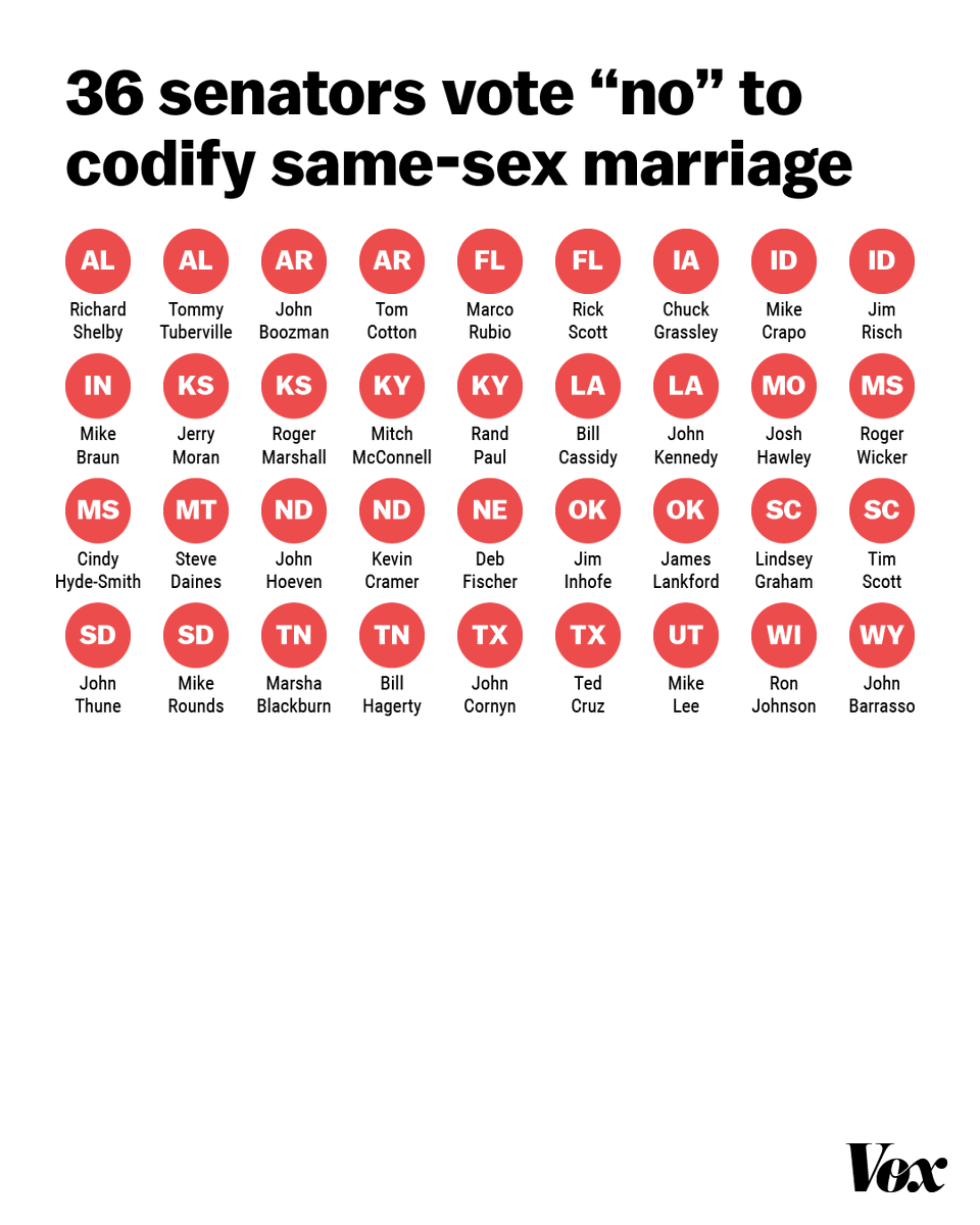 voxdotcom's tweet photo. The Senate on Tuesday voted to codify federal protections for same-sex and interracial marriages.

The vote was 61-36. Here's how every senator voted. Learn more about the Respect For Marriage Act: https://t.co/nlVTr85oKP https://t.co/LIAU2h4uxh