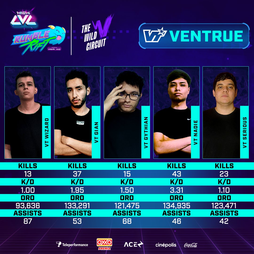 ⚡¡Compartimos las estadísticas y camino por el cual <a href="/ventrueincgg/">VenTrue INC 🦇</a> ha pasado para llegar a la Gran Final presencial en Monterrey, N.L! #HIGHLVL #RumbleRift 

🤝Traído a ti por <a href="/Cinepolis/">Cinépolis</a> &amp; <a href="/CocaColaMx/">Coca-Cola México</a> 
📺twitch.tv/ligaaceesports 
📆04 Diciembre

<a href="/Tiendas_OXXO/">Tiendas OXXO</a> | <a href="/wresports_la/">Wild Rift Esports LATAM</a>
