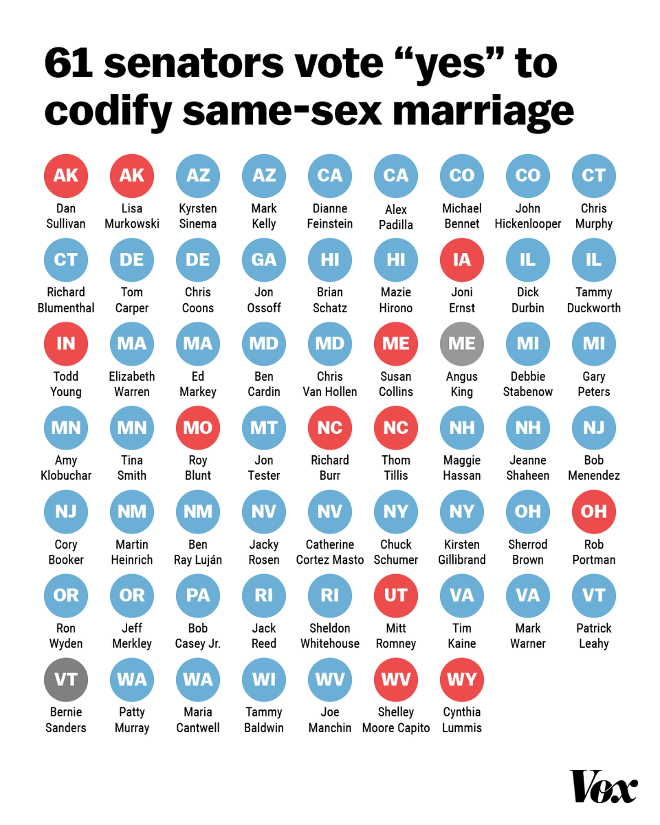 voxdotcom's tweet photo. The Senate on Tuesday voted to codify federal protections for same-sex and interracial marriages.

The vote was 61-36. Here's how every senator voted. Learn more about the Respect For Marriage Act: https://t.co/nlVTr85oKP https://t.co/LIAU2h4uxh