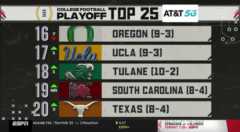 College Football Playoff Rankings: Teams 20-16