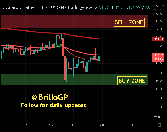 BrilloGP's tweet photo. #XMR at 135 #Bullish on trend (Ascending Triangle). Probable (Swing trade) target at 160 (200MA) with dip to local LOWS (50MA) for support retest #Monero #DigitalCurrency #Privacycoin #AtomicSwap #PrivacyisHumanRight #DCA #HODL #Buythedip https://t.co/BqTVri1E1r