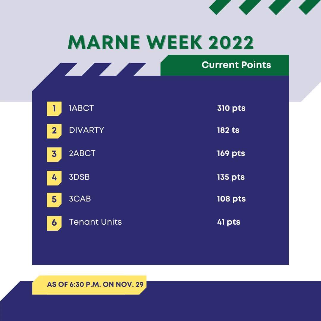 Raider Brigade (@1abct_3id) on Twitter photo Second day of #MarneWeek complete and our lead grows even larger. #Raider BDE continues to sharpen their axe as we move into the final two days of competition. @MarneCG <a href="/3rd_Infantry/">3rd Infantry Division</a> <a href="/SpartanBrigade/">Spartan Brigade, 2ABCT, 3ID</a> <a href="/MarneThunder/">3rd Infantry Division Artillery</a> Second day of #MarneWeek complete and our lead grows even larger. #Raider BDE continues to sharpen their axe as we move into the final two days of competition. @MarneCG <a href="/3rd_Infantry/">3rd Infantry Division</a> <a href="/SpartanBrigade/">Spartan Brigade, 2ABCT, 3ID</a> <a href="/MarneThunder/">3rd Infantry Division Artillery</a>