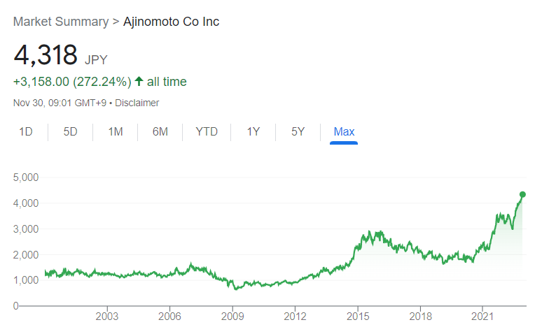Birdyword's tweet photo. Pretty cool. Ajinomoto, known best for selling MSG seasoning, has redirected its work with amino acids to become a leading manufacturer of insulation for semiconductors. Stock is up 21% this year to a record high. https://t.co/rvmnciW05n https://t.co/SeH3rjA3Cj