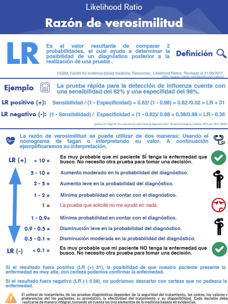 Colunga_Lozano's tweet photo. ¿Podemos utilizar la sensibilidad y especificidad directamente al momento de tomar decisiones?
No precisamente, para utilizarlas debemos de transformarlas en una relación de probabilidades (Likelihood ratio). 
Los siguientes infográficos lo explican brevemente!
#diagnostico #MBE https://t.co/eqhGtI4gM8