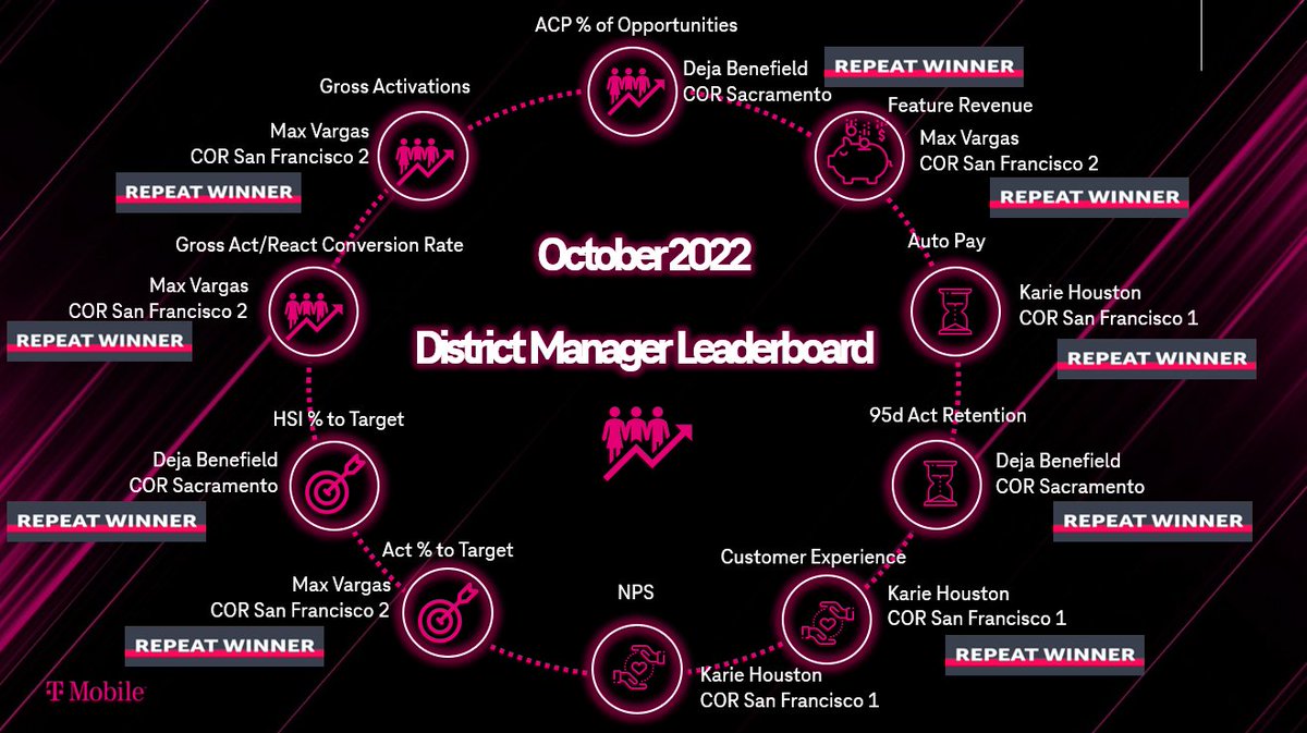 JamesLeeWW's tweet photo. Final Results are in for the Best of the Best District Managers in the Northwest @MetroByTMobile @karie_houston @MaxvargasSf @DejaMinusTheVu @SteveGerevas @thayesnet Can't wait to see end of the year results! https://t.co/u3TsqxWz2J