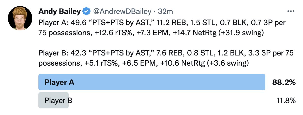 AndrewDBailey's tweet photo. Player A is 2022-23 Nikola Jokic. Player B is 2022-23 Jayson Tatum.

This one was suggested by Brian Scalabrine and Zach Lowe. https://t.co/2tGCZOYInJ