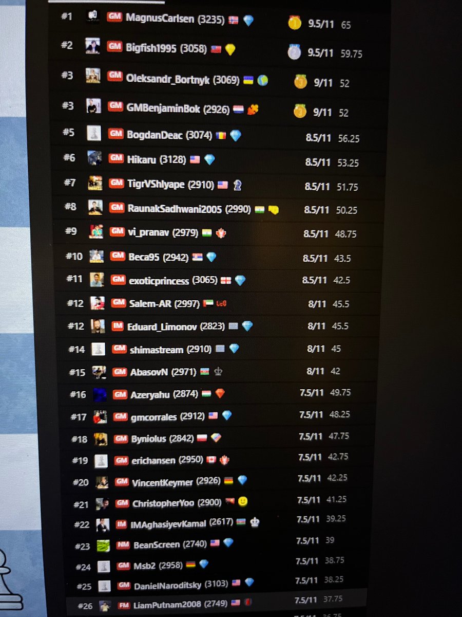 liam_putnam's tweet photo. Finished Titled Tuesday with 7.5/11! My highest ever! 😎 https://t.co/I7sSXOUYYG