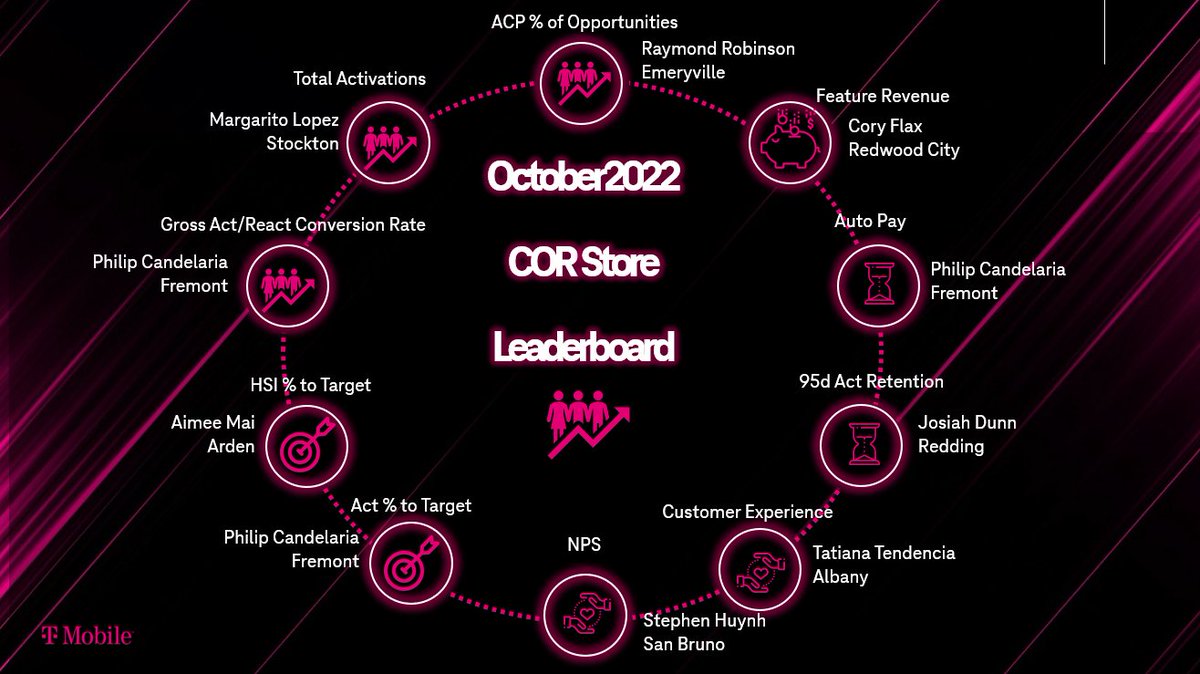 JamesLeeWW's tweet photo. Final Results are in for the Best of the Best Company Owned Retail Stores/Mgrs in the Northwest @MetroByTMobile #GameTime @MaxvargasSf @karie_houston @DejaMinusTheVu @SteveGerevas @thayesnet https://t.co/HL3uY2o1Zz