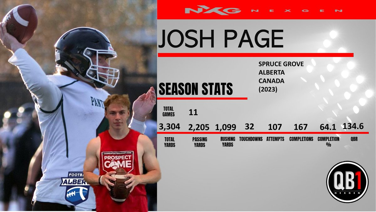 nexgenscouting's tweet photo. NXG QB-1 Season Stat Line:
2023 Josh Page @_Joshpage 
Spruce Grove
Alberta-Canada
Games: 11
Total Yards: 3,304
TD's: 40
Completions/Attempts: 107/167 (64.1%)
QBR: 134.6 https://t.co/oraNT6FINR
