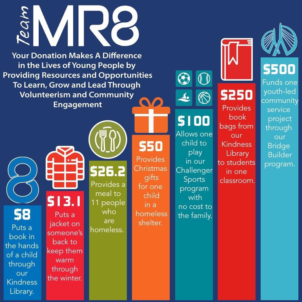 LmsSimmons's tweet photo. Can you help me hit the $1,000 mark this Giving Tuesday?! I am only $224 away.❤️🙏🏻💙💛✨#runformartin #givingtuesday2022 #peace
A gift to the Martin Richard Foundation makes a big impact in our local communities. Here’s some of the ways how⬇️
https://t.co/Nt4UnktNB5 https://t.co/6FJCIteFpE