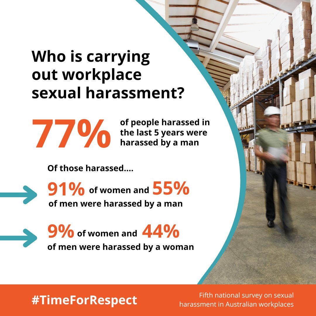 AusHumanRights's tweet photo. The national survey #TimeForRespect found that women and men are affected by workplace sexual harassment, although harassment is experienced at higher rates amongst women, and men are more likely to be harassers. Find out more: https://t.co/k8qKTScJ7R. https://t.co/CoEgpfkjT9