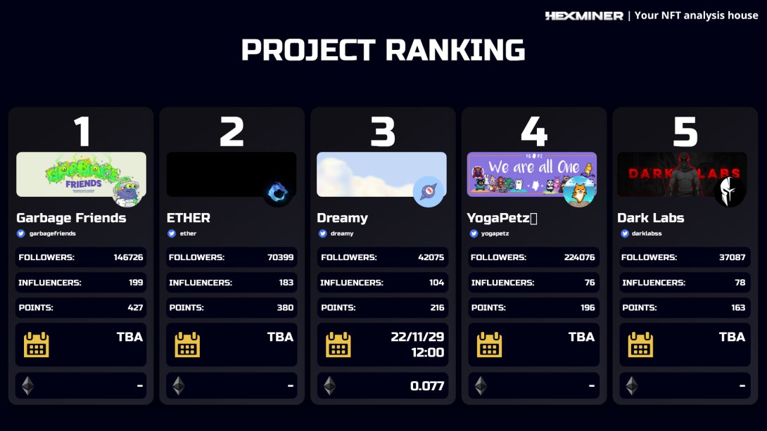 eaststd's tweet photo. In the project developed with @hexminernft , we created specific project analysis dashboards based on data from its API. Below some examples https://t.co/12OHUNdrBl