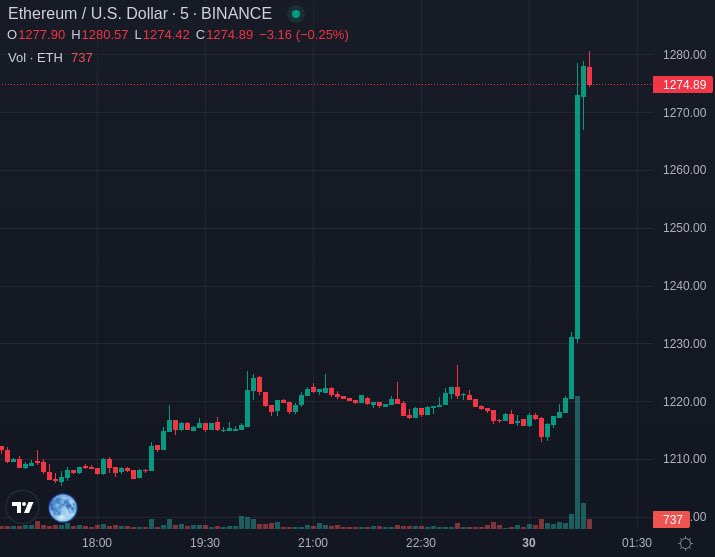 ETH going brrrrr