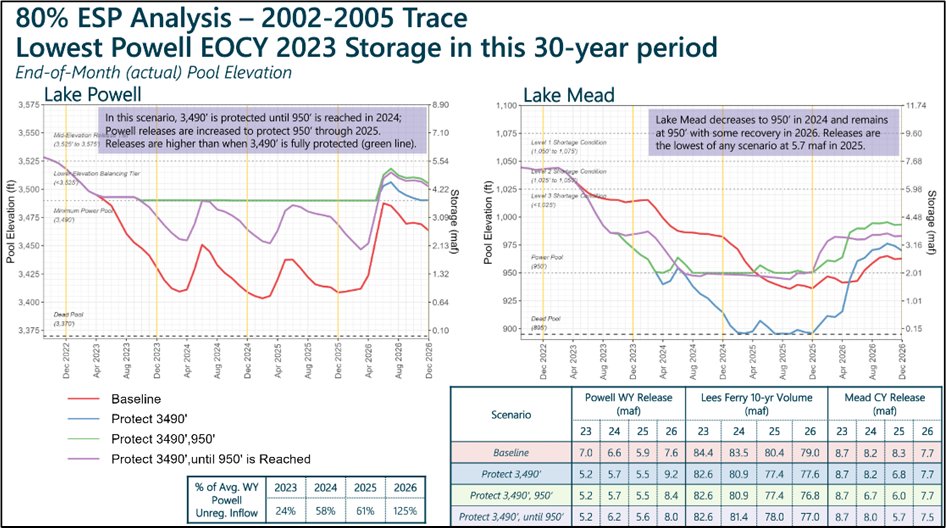 annalisemporter's tweet photo. Some pretty sobering scenario-based model run results from USBR today at its first SEIS-for-near-term-ops webinar. Lots of power pool. Lots of dead pool. Second webinar is Friday: https://t.co/AthDUWd9bl https://t.co/QJgVPSeDfB