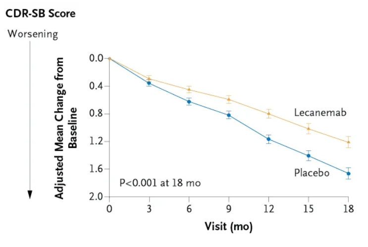 $BIIB/Eisai - money slide for Lecanemab at #CTAD22 nejm.org/doi/full/10.10… The biggest promise of 'disease modifying' (vs. symptomatic) treatments is probably the compounding effect over time. The widening of curve separation out to 18mo provides an early hint for that promise.