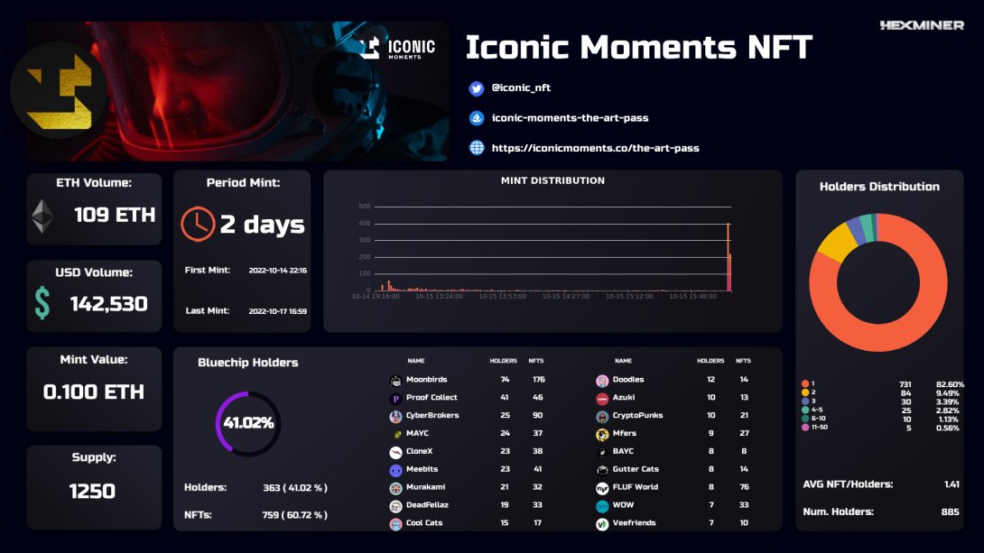 eaststd's tweet photo. In the project developed with @hexminernft , we created specific project analysis dashboards based on data from its API. Below some examples https://t.co/12OHUNdrBl