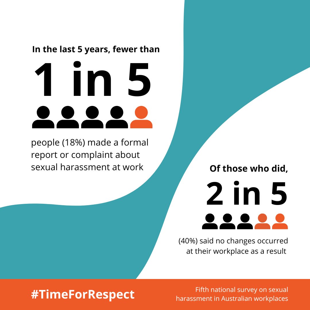 AusHumanRights's tweet photo. Sexual harassment is far too common in Australian workplaces: 1 in 3 people experienced harassment in the last 5 years. Yet reporting rates remain low. Learn more in our new report: https://t.co/k8qKTScJ7R #TimeForRespect @Kate_Jenkins_ https://t.co/YnKH8rU3i6