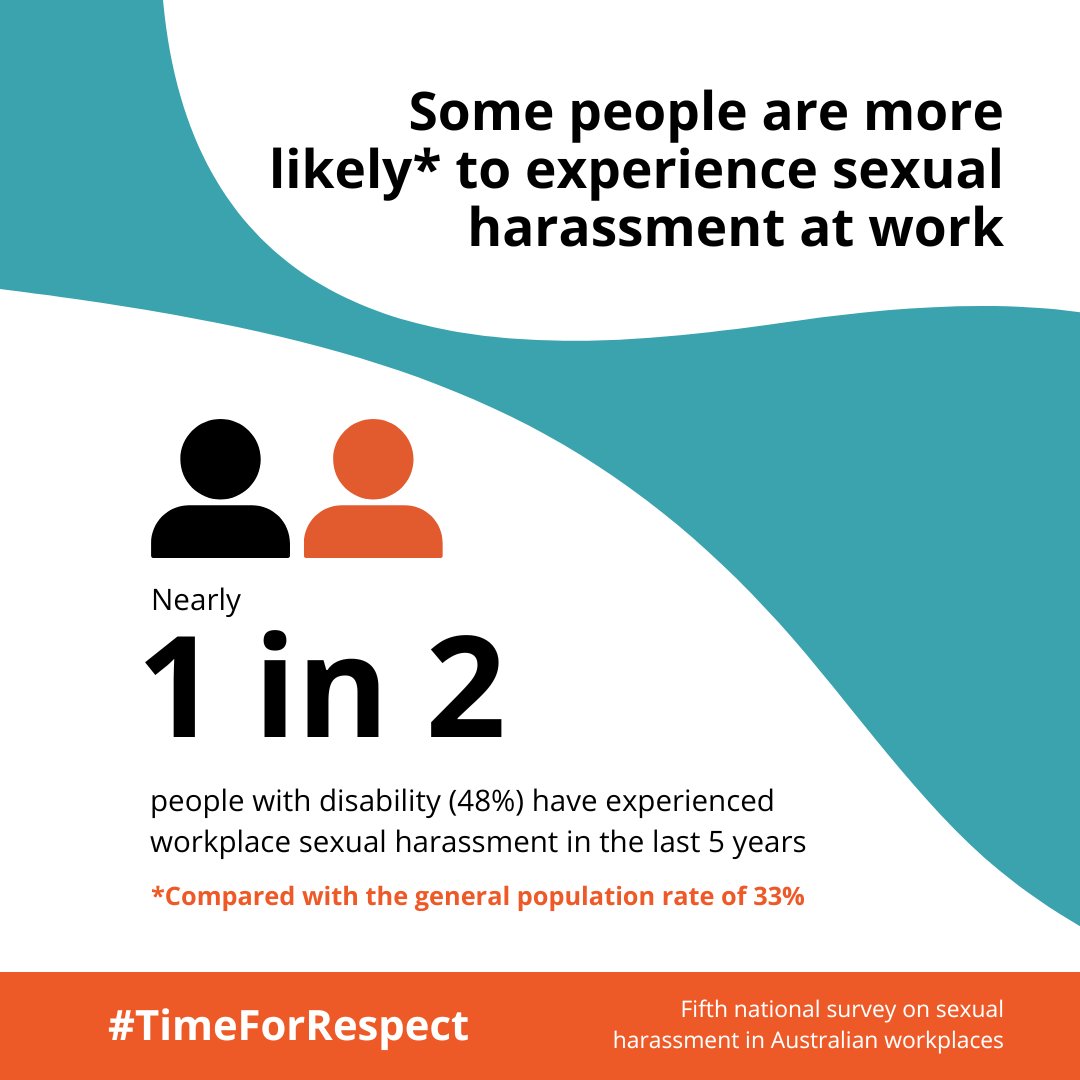 AusHumanRights's tweet photo. 1 in 3 people have experienced  sexual harassment in Australian workplaces in the last 5 years. But for some groups of people, the rate is even higher. Learn more in our new report: https://t.co/k8qKTSukwr #TimeforRespect @Kate_Jenkins_ https://t.co/oELTaT61hz