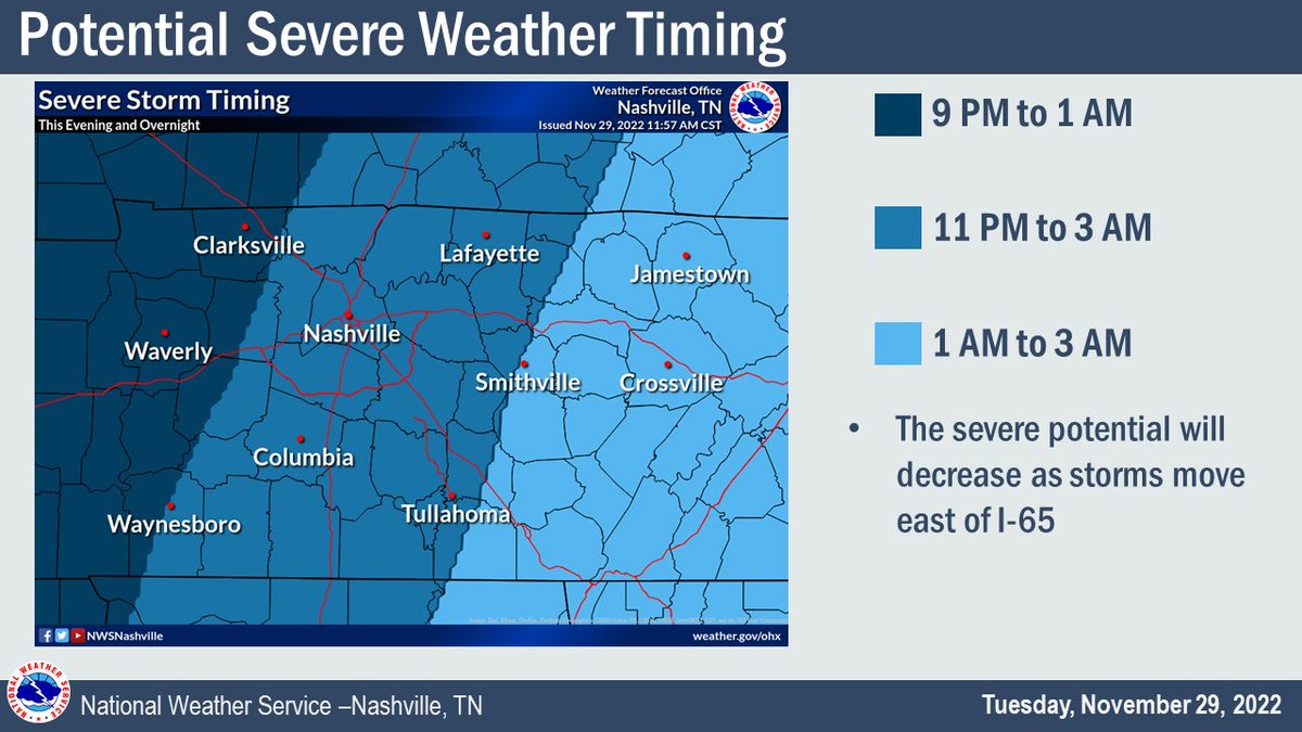 We're not done yet! Additional thunderstorms will move into the area this evening through the early morning hours, and this will be our best chance for severe weather. While a tornado can't be ruled out, the main threats remain hail and strong winds. #TNwx