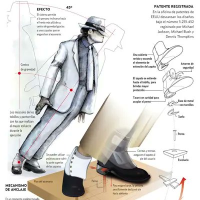 El secreto del efecto anti-gravedad que lograba Michael Jackson en su baile de Smooth Criminal.
