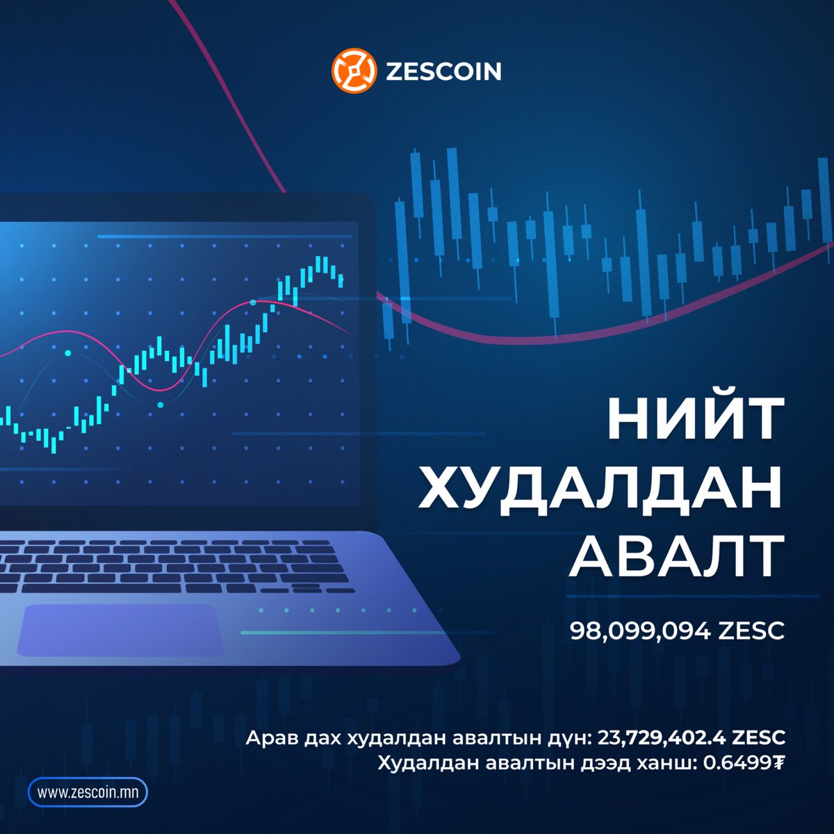 Zescoin_'s tweet photo. ХУДАЛДАН АВАЛТ
"ZesCoin"-ий 10 дах удаагийн ХУДАЛДАН АВАЛТ 2022.11.30-ний өдөр https://t.co/Xw2V8lMDFk бирж дээр амжилттай хийгдлээ.
Энэ удаагийн худалдан авалтаар 23,729,402.4 ZESC худалдан авлаа. Худалдан авалт хийсэн койны 50%-ийг шатаана.
#ZesCoin #ZesC #ZesCoinWallet https://t.co/ToMOmFG6Wn
