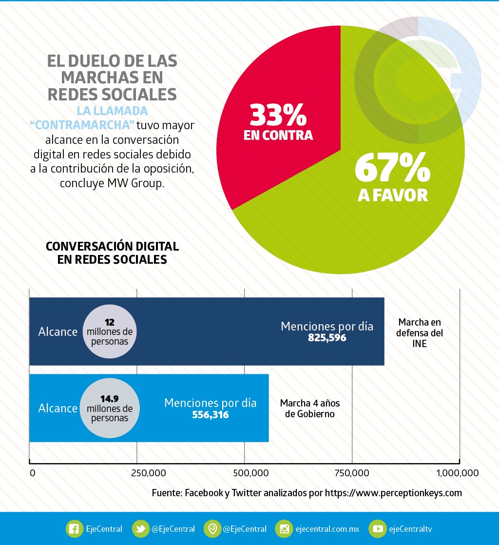 EjeCentral's tweet photo. #MarchaConAMLO La oposición contribuyó a elevar el volumen de la conversación digital de la llamada “contramarcha” convocada por el presidente
@lopezobrador_
https://t.co/ednnHzfQuY https://t.co/78wfoZpFV8