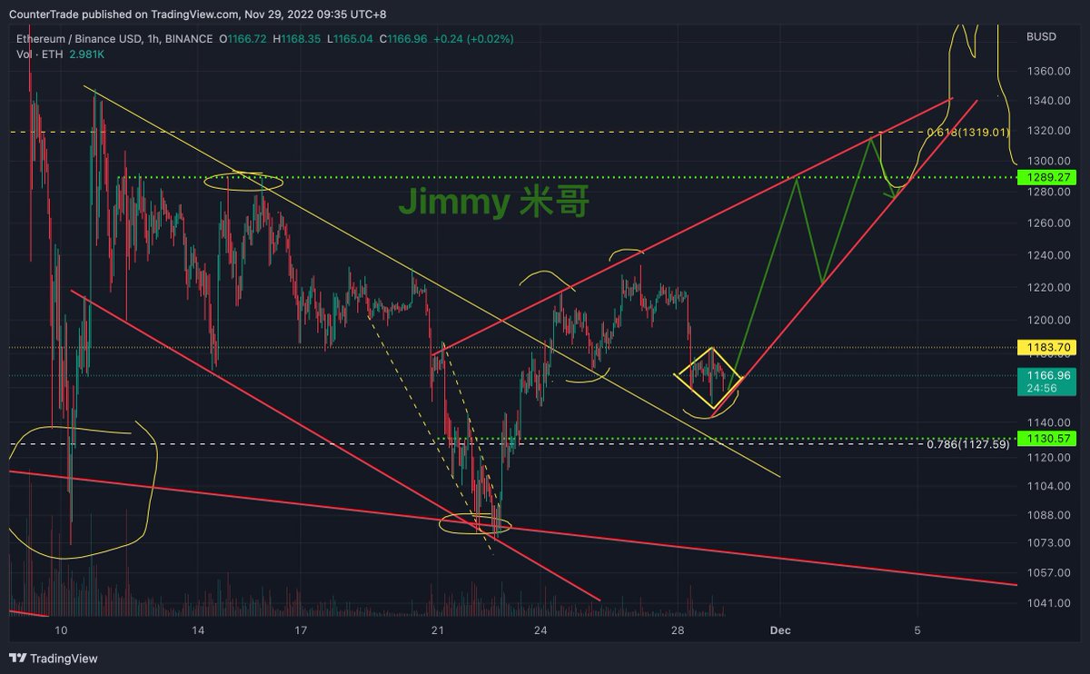 tradermige's tweet photo. #ETH 🎯

￼社群：https://t.co/Uq5aIJQtop
￼点赞+￼转发：不定期发放奖励￼
#ETH #FTX #BNB￼ https://t.co/Vi4lnfZYgF