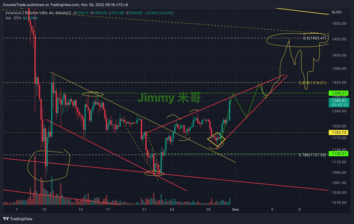 tradermige's tweet photo. #ETH 🎯

￼社群：https://t.co/Uq5aIJQtop
￼点赞+￼转发：不定期发放奖励￼
#ETH #FTX #BNB￼ https://t.co/Vi4lnfZYgF