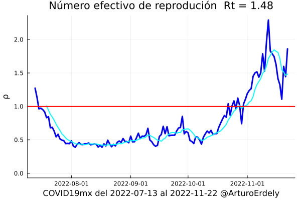 ArturoErdely's tweet photo. 🧵 29-Nov-2022 ¿Quién es quién en los #repuntes de #COVID19mx?
El número efectivo de reproducción (Rt = 1.48) continúa por arriba de 1.0 retomando tendencia al alza, el repunte de la epidemia continúa... 📈 https://t.co/vS3oH9i97S