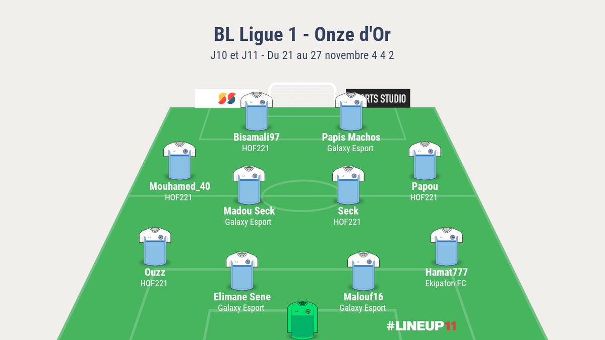 Esports_BL221's tweet photo. Cette semaine donc on vous partage pas un mais 2 #OnzedOr de la #BLLigue1 #ClubsPros 🇸🇳🇸🇳🇸🇳🇸🇳.

En attendant les infos sur les demi-finales de la #LevelCup 🇸🇳 avec des surprises à venir.

#GalsenEsportSi #BénènLevel 
#LetsGoooo https://t.co/uQS2ORAUSh