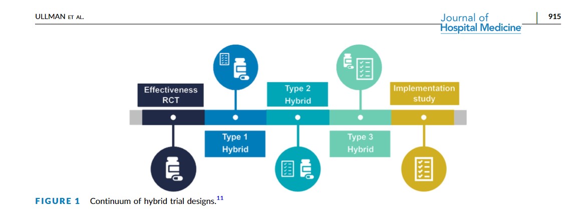 JHospMedicine's tweet photo. Hybrid trial has 2οΈβ£ goals
π clinical effectiveness
β implementation outcomes
#MethodologicalProgressNote by @amanda_ullman
https://t.co/7jIMgQx1vT https://t.co/xtQYcJx7ww