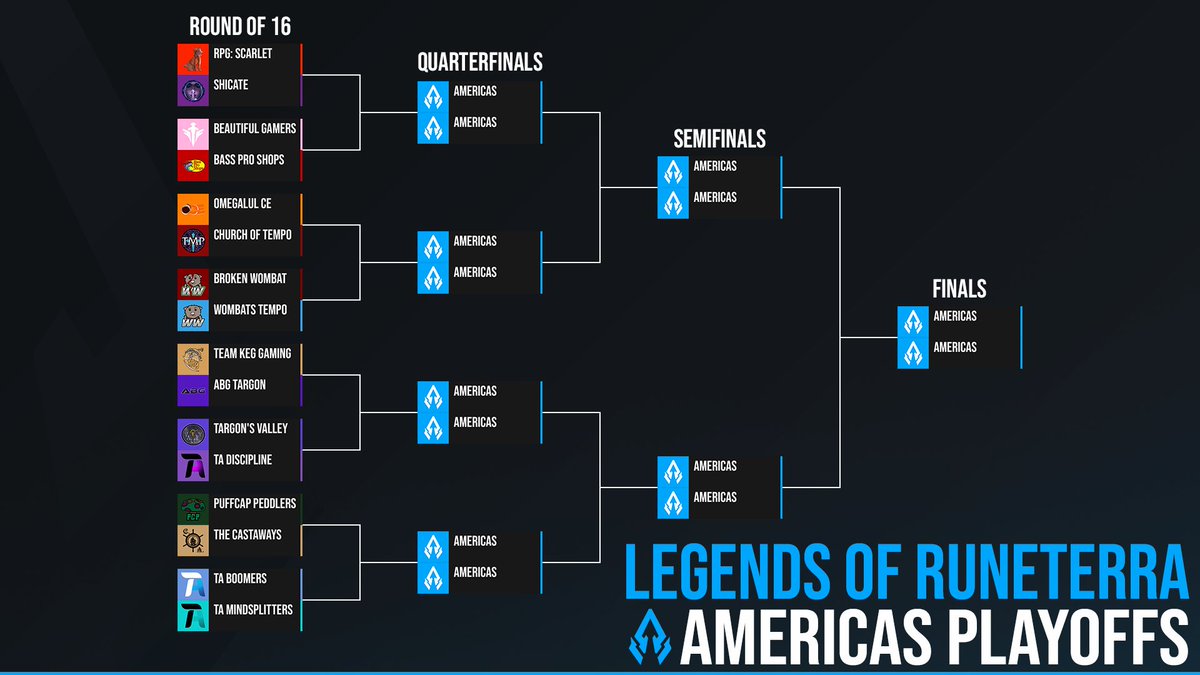 AegisEsportsLoR's tweet photo. Here is our playoff bracket for the Americas Shard!

Which matchups are you looking forward to?

Join us on Friday to see who makes it to Quarterfinals! https://t.co/RgAl5VzHd3