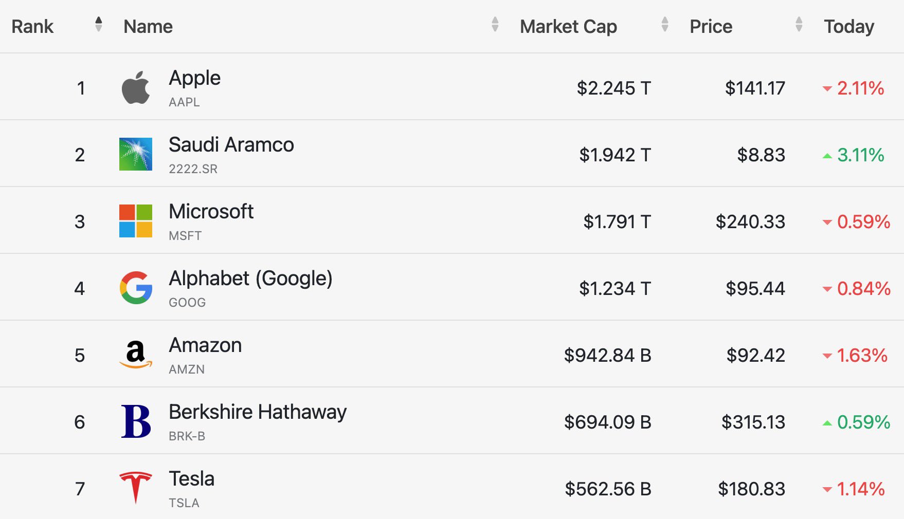 Top 25 Largest Stocks In The World on Twitter "Current market cap of