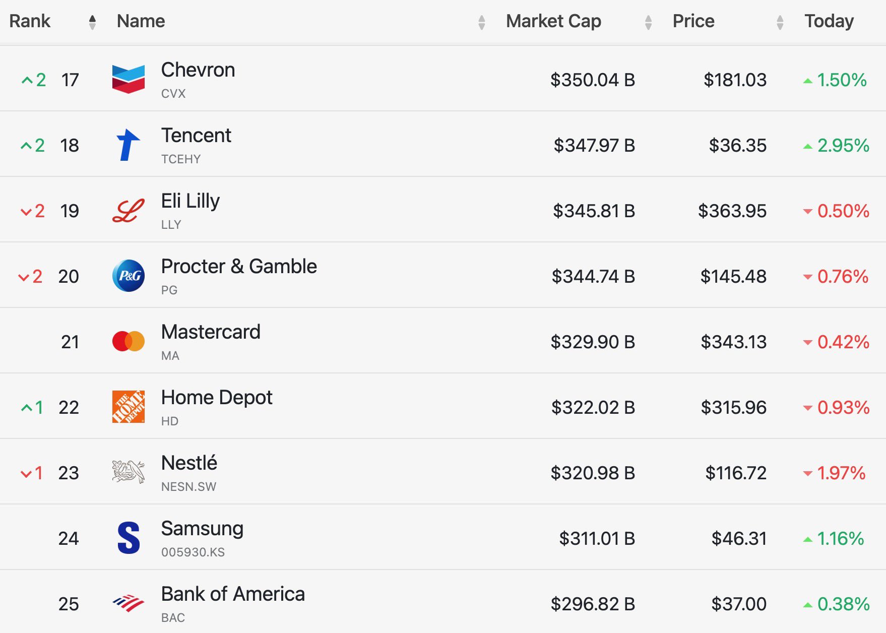 Top 25 Largest Stocks In The World on Twitter "Current market cap of