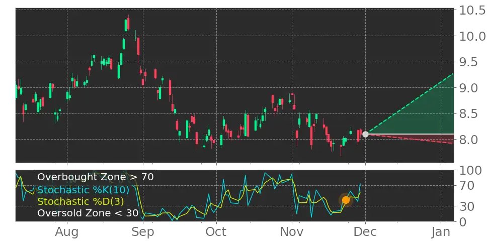 Tickeron's tweet photo. $ICL in Uptrend: Stochastic indicator recovers from oversold zone. View odds for this and other indicators: https://t.co/biIZTZQPEZ #ICLGroup https://t.co/zEZR5JOj9F