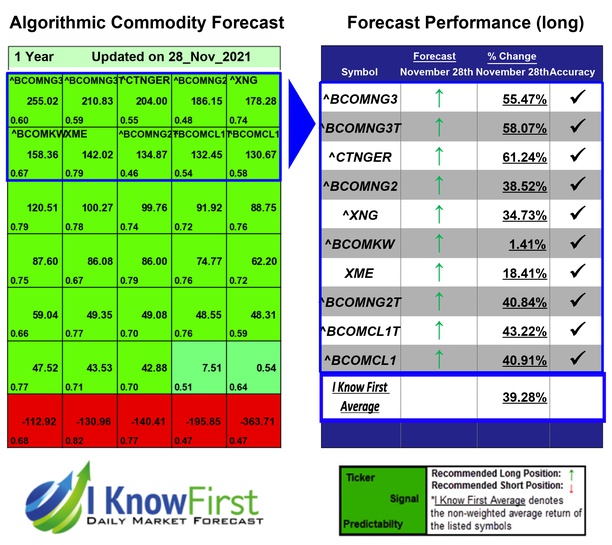 i_Know_First's tweet photo. Commodity Price Forecast Based on Big Data Analytics: Returns up to 61.24% in 1 Year
https://t.co/5hZyTtLNPs
#bcomng3 #bcomng3t #ctnger #bcomng2 #xng #bcomkw #xme #bcomng2t #bcomcl1t #bcomcl1 #commodity #commodityforecast #commoditytrading #investing #algorithmicforecast https://t.co/fqY9AXL9FX