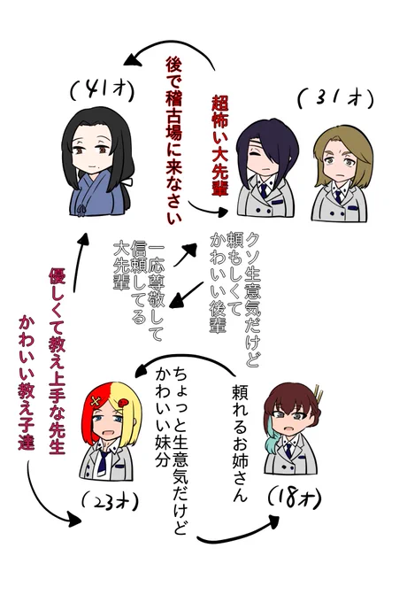 それぞれの齢と関係はこれくらい https://t.co/CShEhGxQFQ 