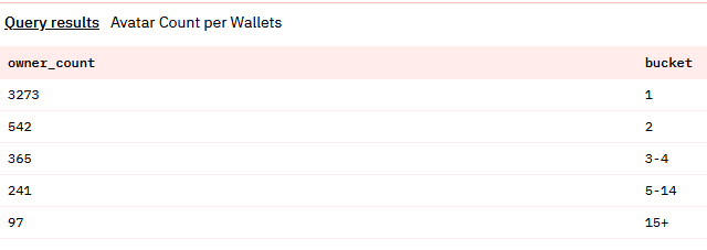 If the <a href="/HabboNFT/">Habbo NFT</a> pet snapshot happened right now, this is how many wallets would be eligible to claim each of the 5 dragon dog pets!

What new NFT pet are you most excited for?

Did you know you can buy and sell directly on <a href="/FurniAPP/">Furni.APP</a>?

#Habbo #habbonft 📈🐉🐕