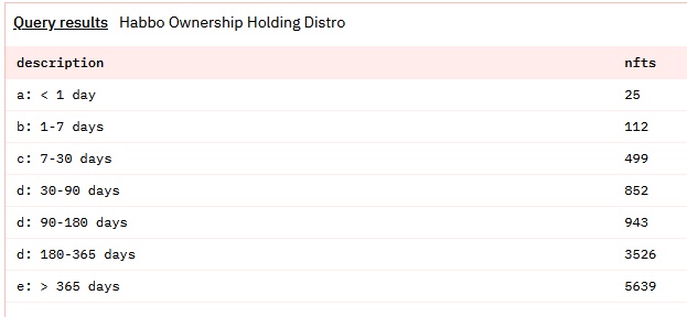 More than 5.6k of the 11.6k <a href="/HabboNFT/">Habbo NFT</a> avatars have been held for over 1 year! 

Another 3.5k have been held over 180 days.

A staggering 79% of holders have diamond hands 💎🙌.

Critical feedback is important, but project support exists!

#habbonft #Habbo