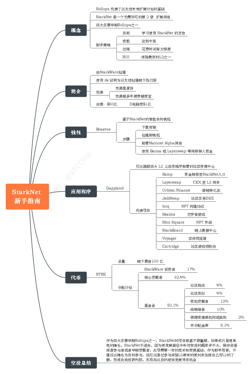 BTCOld8's tweet photo. 【StarkNet】StarkNet作为四大主要早期Rollups之一,项目根基不容置疑,其发展速度在L2板块也是非常的快,作为新手的用户到底值不值得去撸?不了解L2的该如何参与?@StarkWareLtd #Airdrops #starware
老八简要总结了关于StarkNet的新手参与指南,仅供大家参考! https://t.co/UrQFmv0goZ