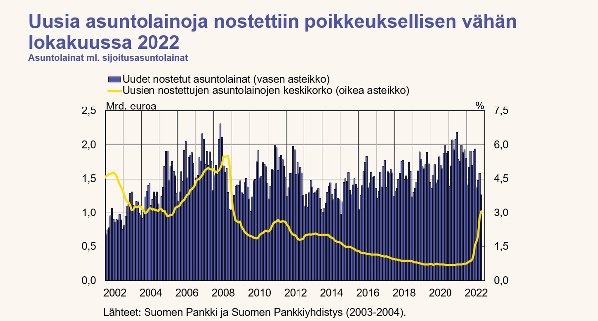 #Asuntolaina'nostoja poikkeuksellisen vähän lokakuussa 2022

Lokakuussa uusia asuntolainoja nostettiin 1,3 mrd. euron edestä. Viimeksi asuntolainoja nostettiin vähemmän lokakuussa vuonna 2004. Jopa finanssikriisin aikaan lokakuussa 2008 nostoja oli hieman enemmän.
#tilastot